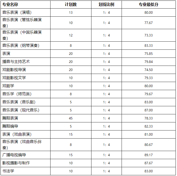 傳媒2021錄取分數線_2024年中國傳媒大學錄取錄取分數線（所有專業分數線一覽表公布）_傳媒類院校錄取分數線