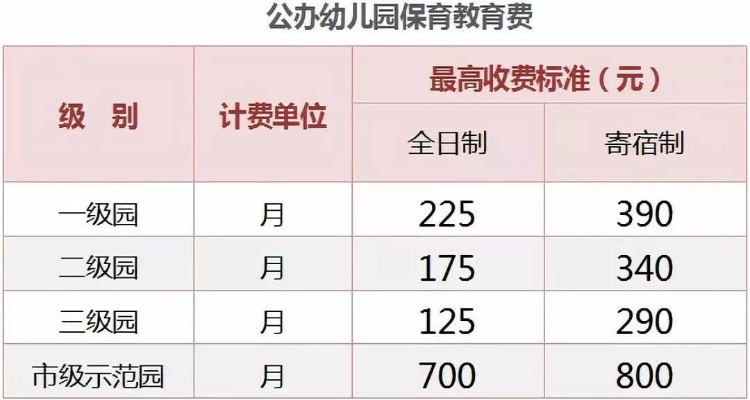 调整|杭州市公办幼儿园收费标准调整，今年9月开学起执行！省一级园上调至700元/月