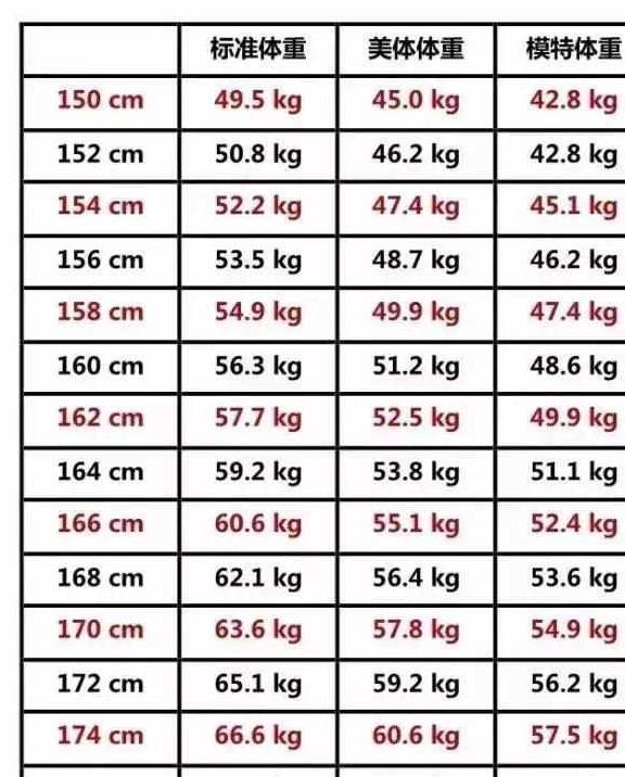 体重|最新版男女标准体重对照表，也许你并不胖，看过之后还要增肥呢！