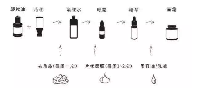 因为|德志老师护肤课堂：正确的护肤顺序究竟是啥？别跟我说这么多年你都做错了