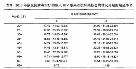 寿命|意外感染上了艾滋病HIV到底能活多久？
