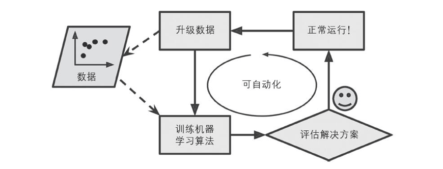 的预测因素*自动检测异常频繁的词汇机器学习解决方法3,测试这个程序