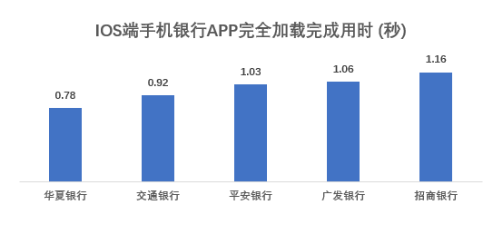 流量|17家企业手机银行APP评测：安卓端流量消耗表现不一 成极致体验最大阻碍