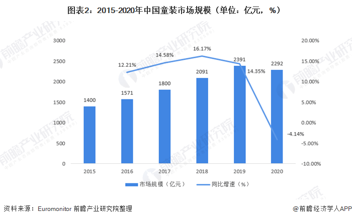 中国童装bsport体育行业市场规模及竞争格局分(图2)