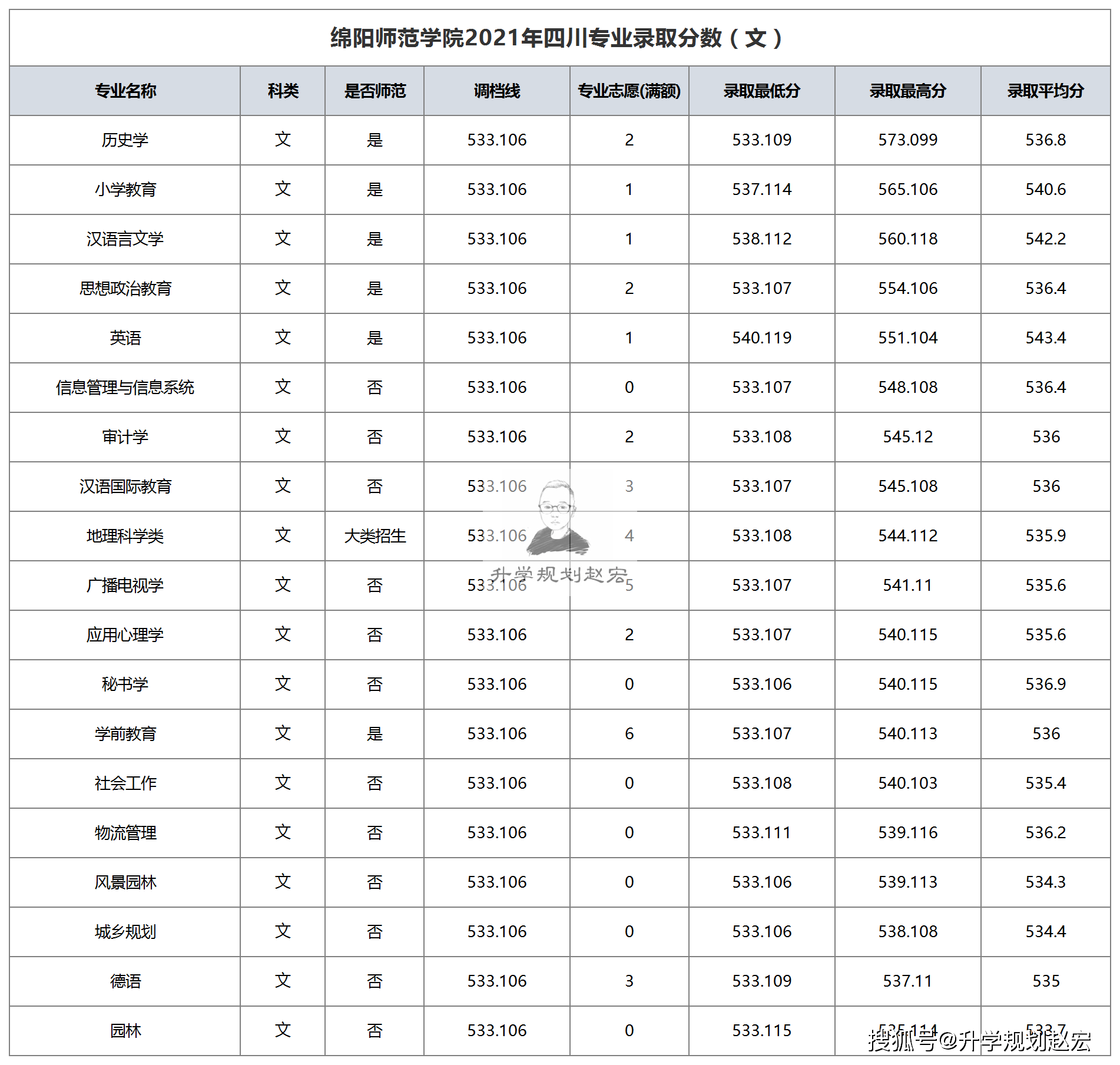 原創綿陽師範學院2021年在川分專業分數31名考生滑檔錄取位次平穩