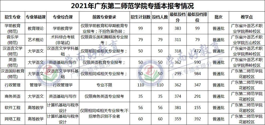 广东东软学院广东工商职业技术大学广东技术师范大学广东金融学院广东