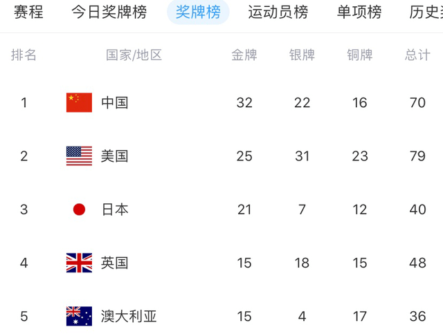 中国|东京奥运会奖牌榜更新：中国稳居第一，美国紧随其后，日本排第三