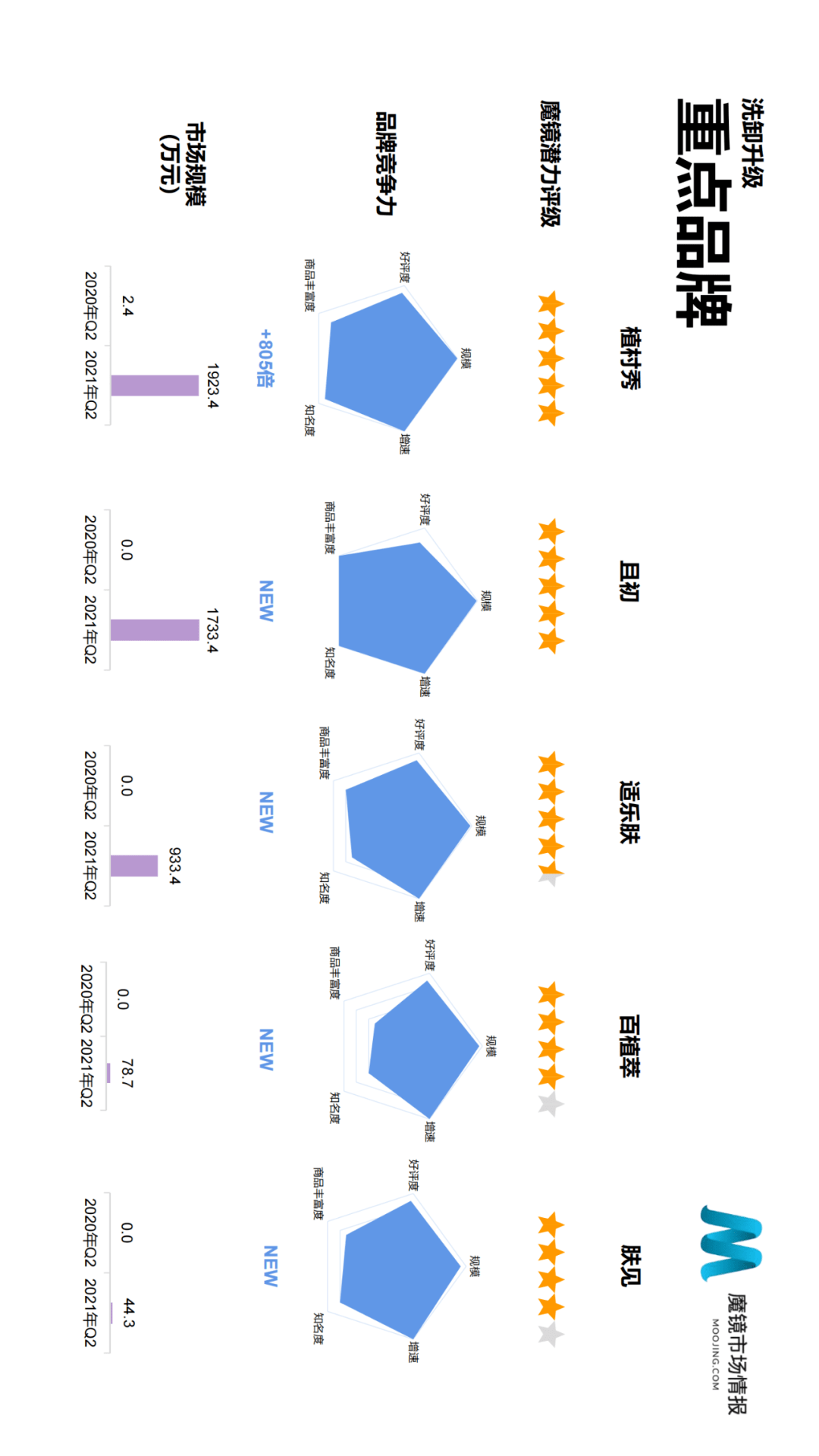 魔镜市场情报发布《2021年Q2中国线上高增长消费市场白皮书》-家电圈官网