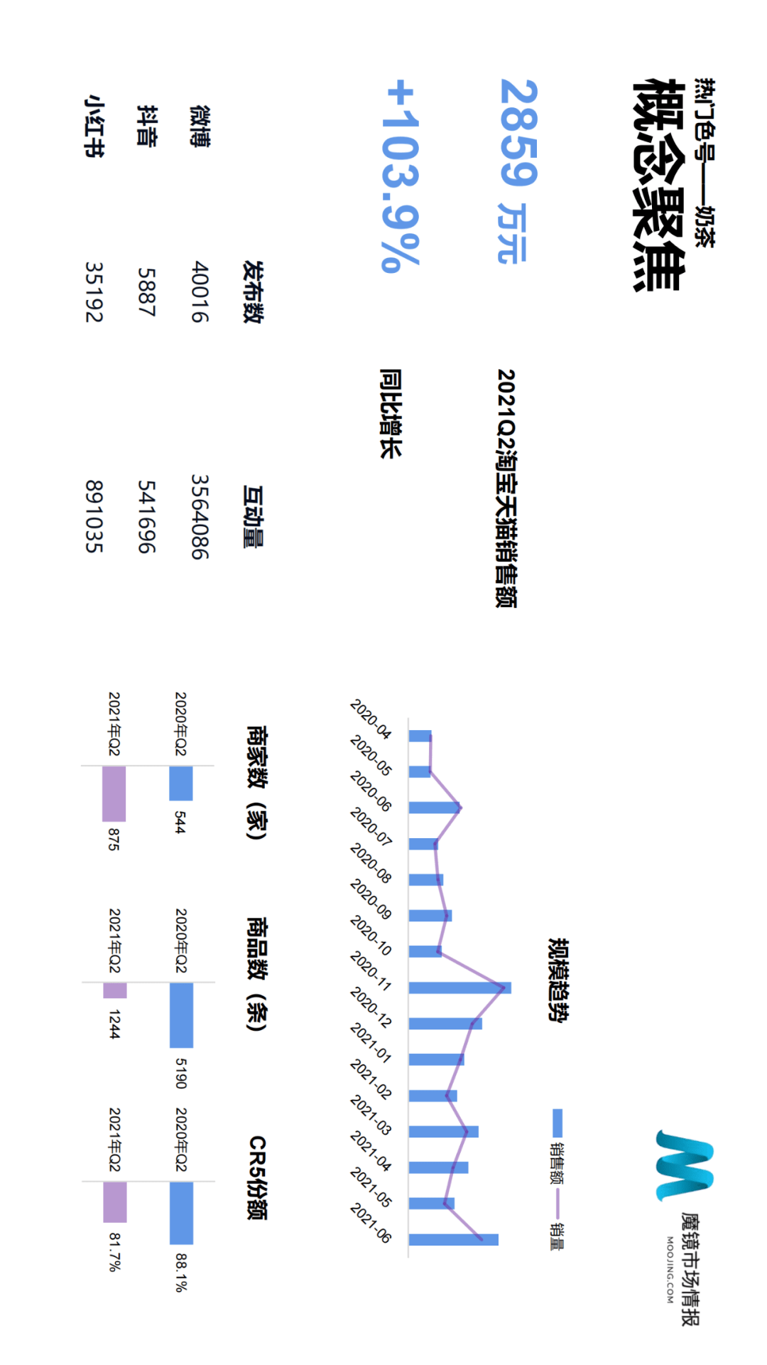 魔镜市场情报发布《2021年Q2中国线上高增长消费市场白皮书》-家电圈官网