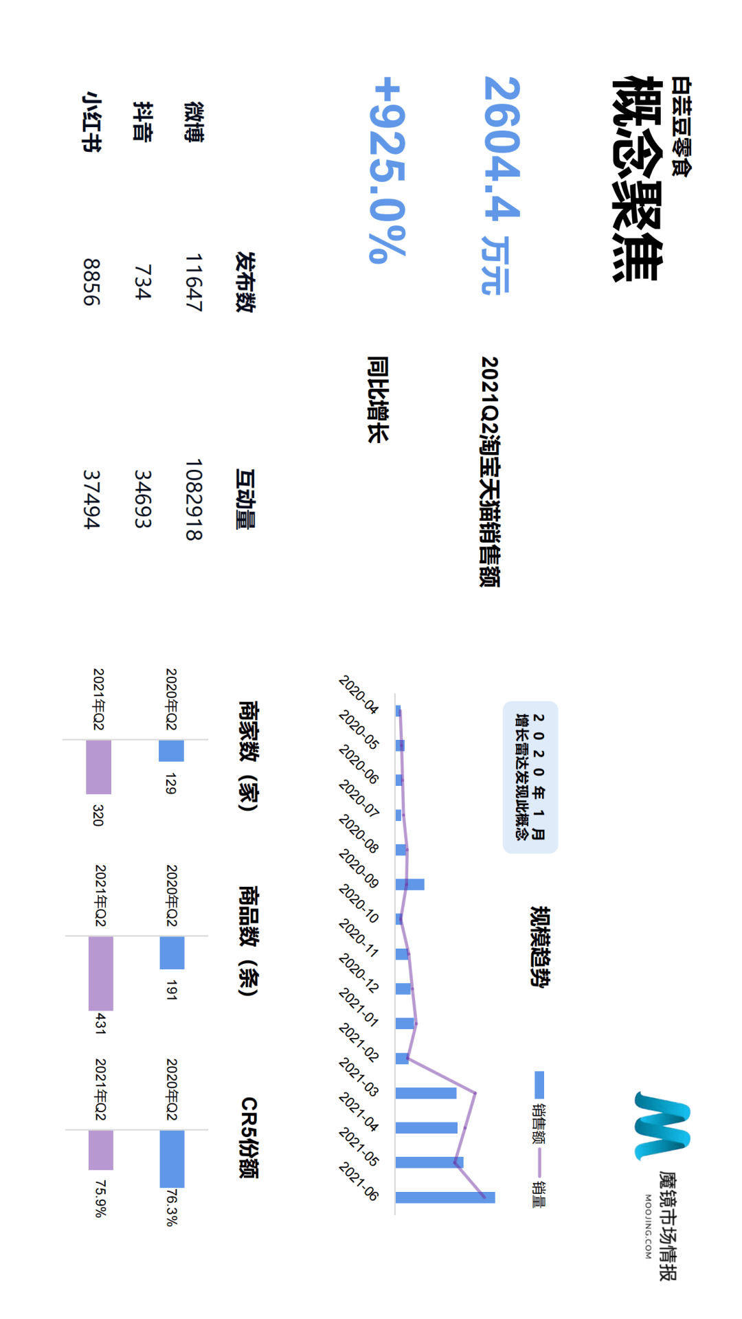 魔镜市场情报发布《2021年Q2中国线上高增长消费市场白皮书》-家电圈官网