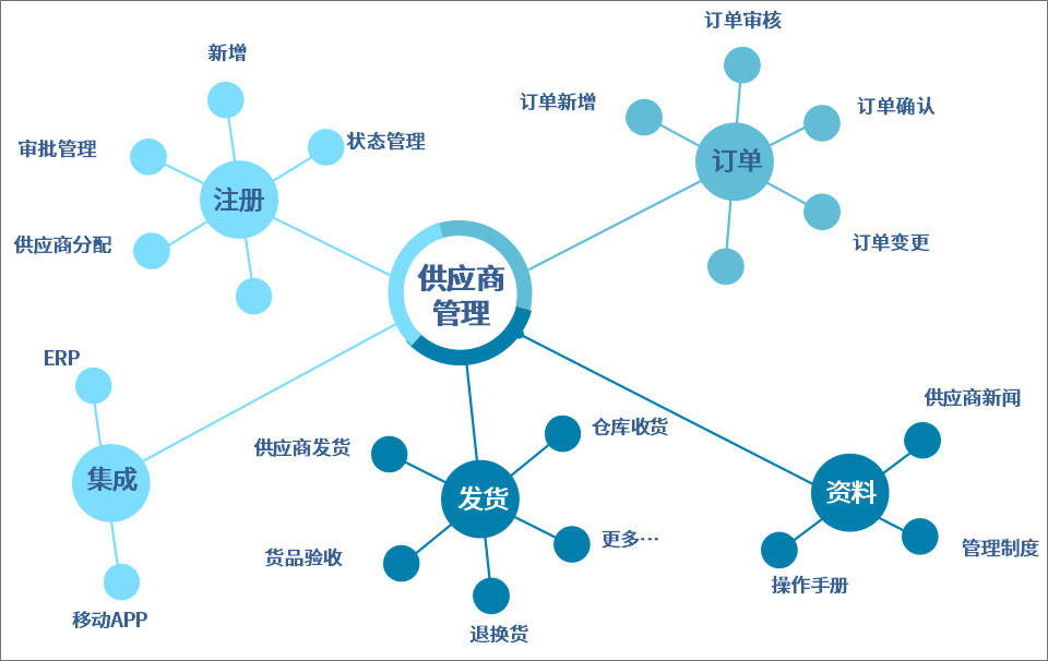 进行|泛微OA集成ERP，助力制造业实现供应商、销售全面数字化管理