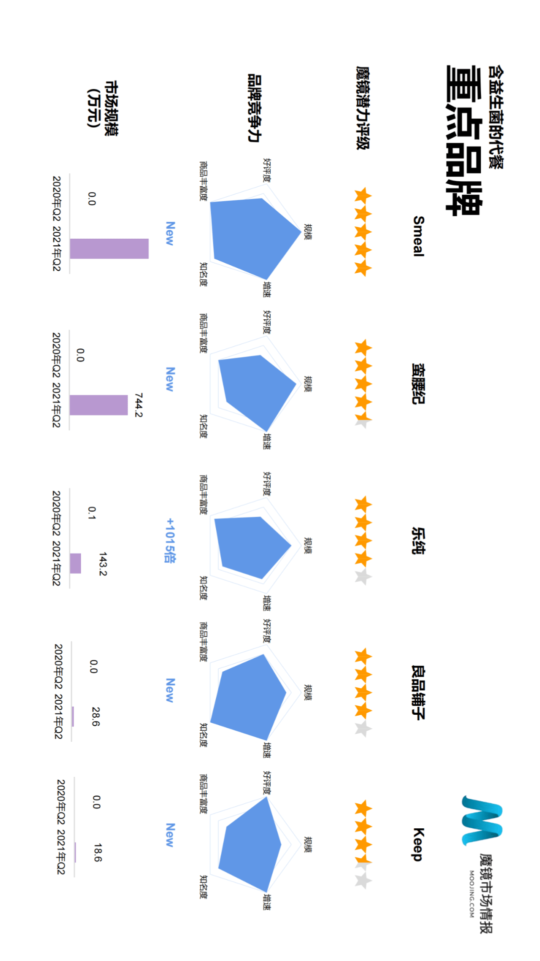 魔镜市场情报发布《2021年Q2中国线上高增长消费市场白皮书》-家电圈官网