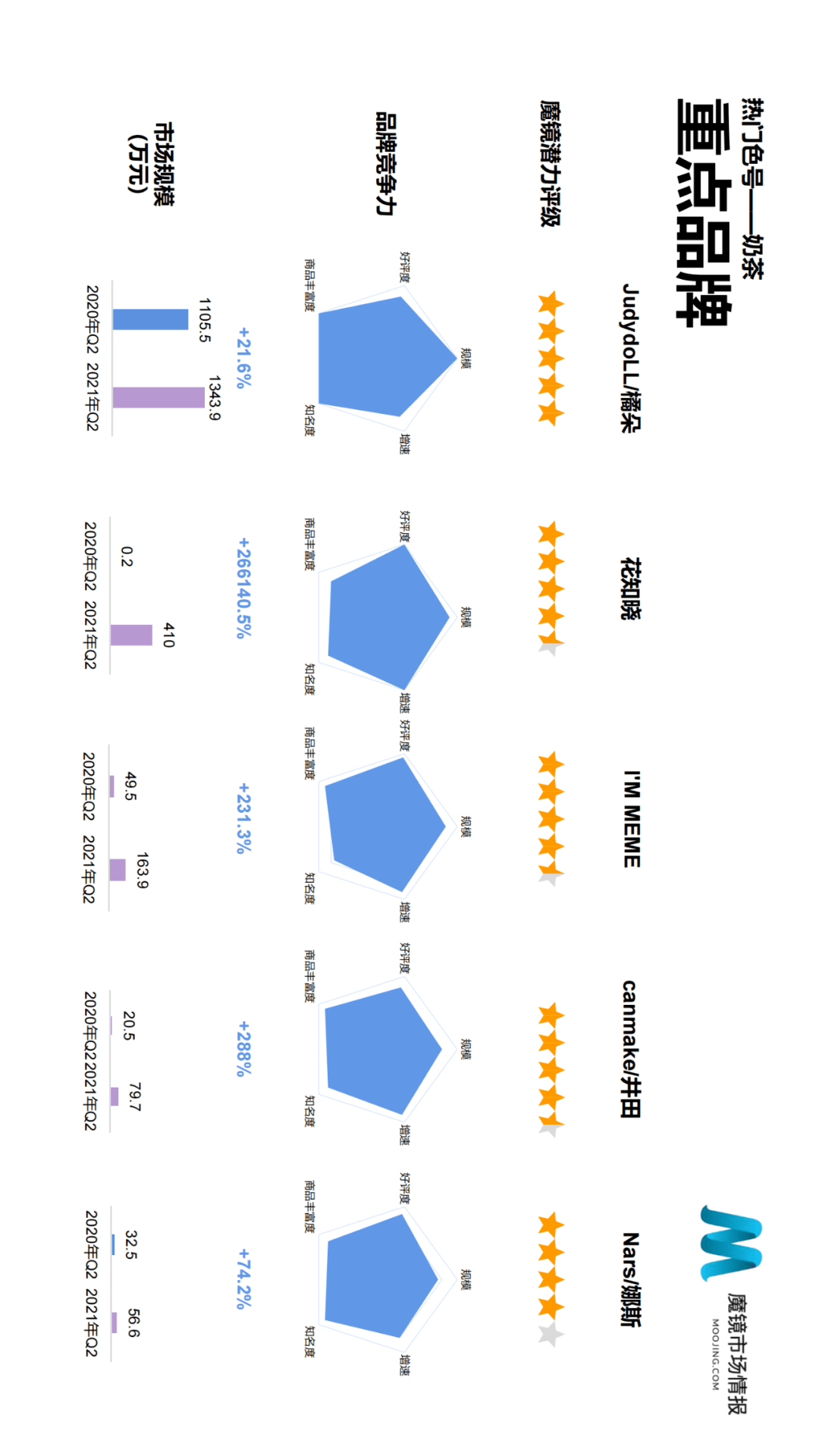魔镜市场情报发布《2021年Q2中国线上高增长消费市场白皮书》-家电圈官网