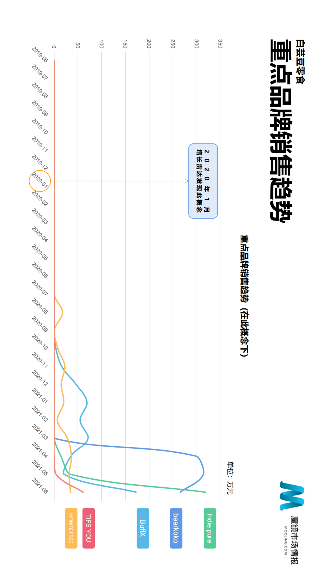 魔镜市场情报发布《2021年Q2中国线上高增长消费市场白皮书》-家电圈官网