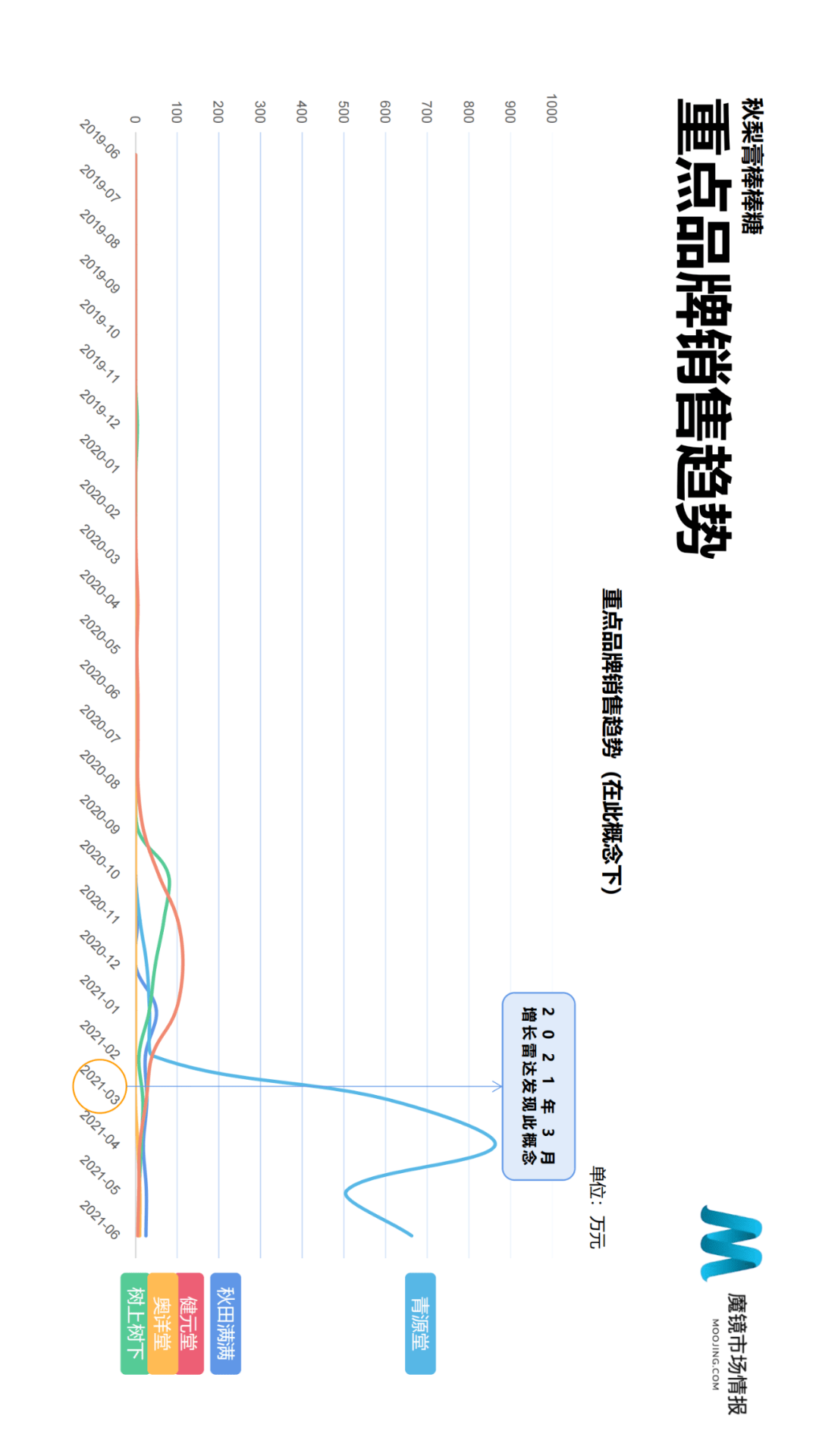 魔镜市场情报发布《2021年Q2中国线上高增长消费市场白皮书》-家电圈官网