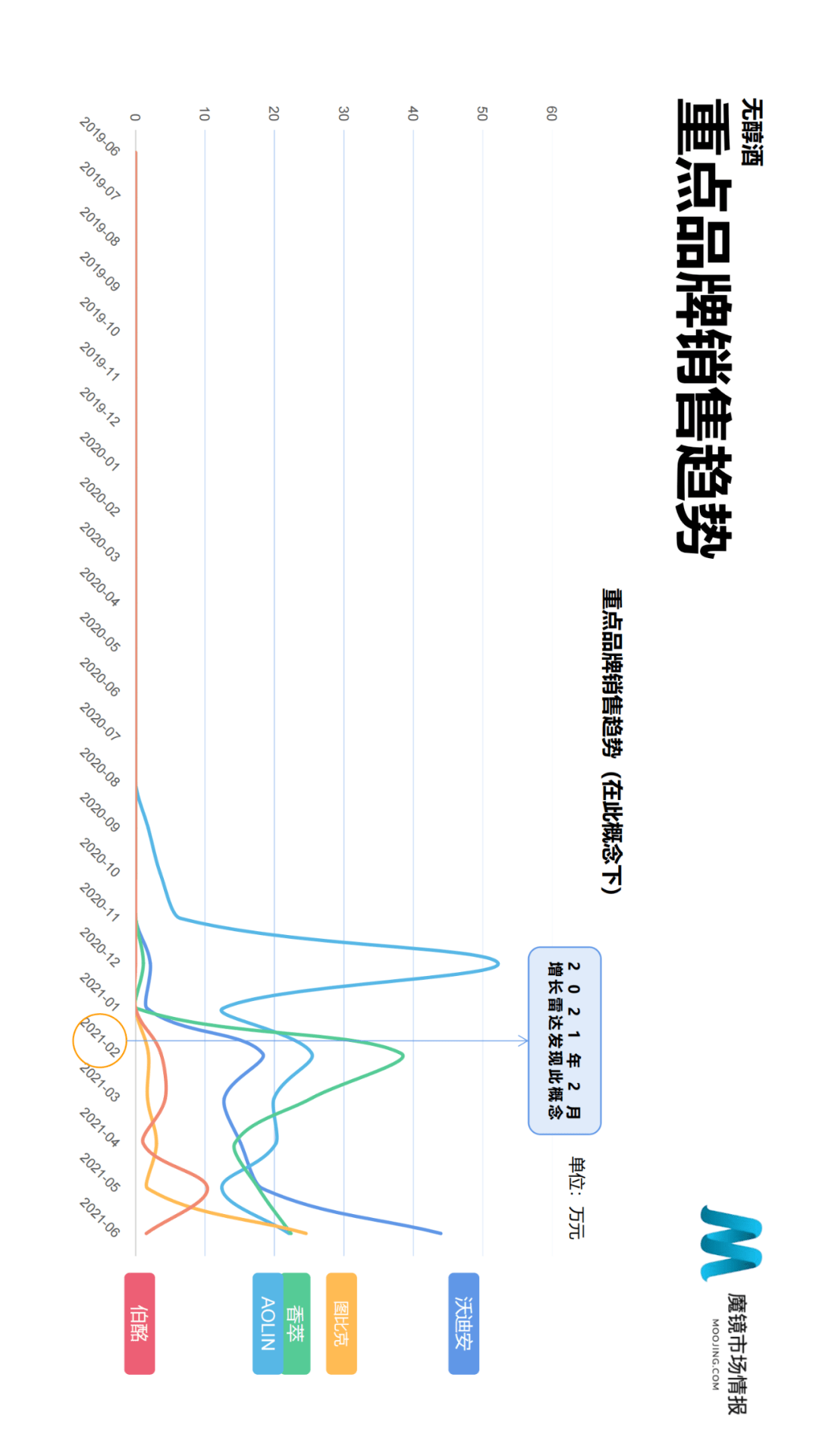 魔镜市场情报发布《2021年Q2中国线上高增长消费市场白皮书》-家电圈官网