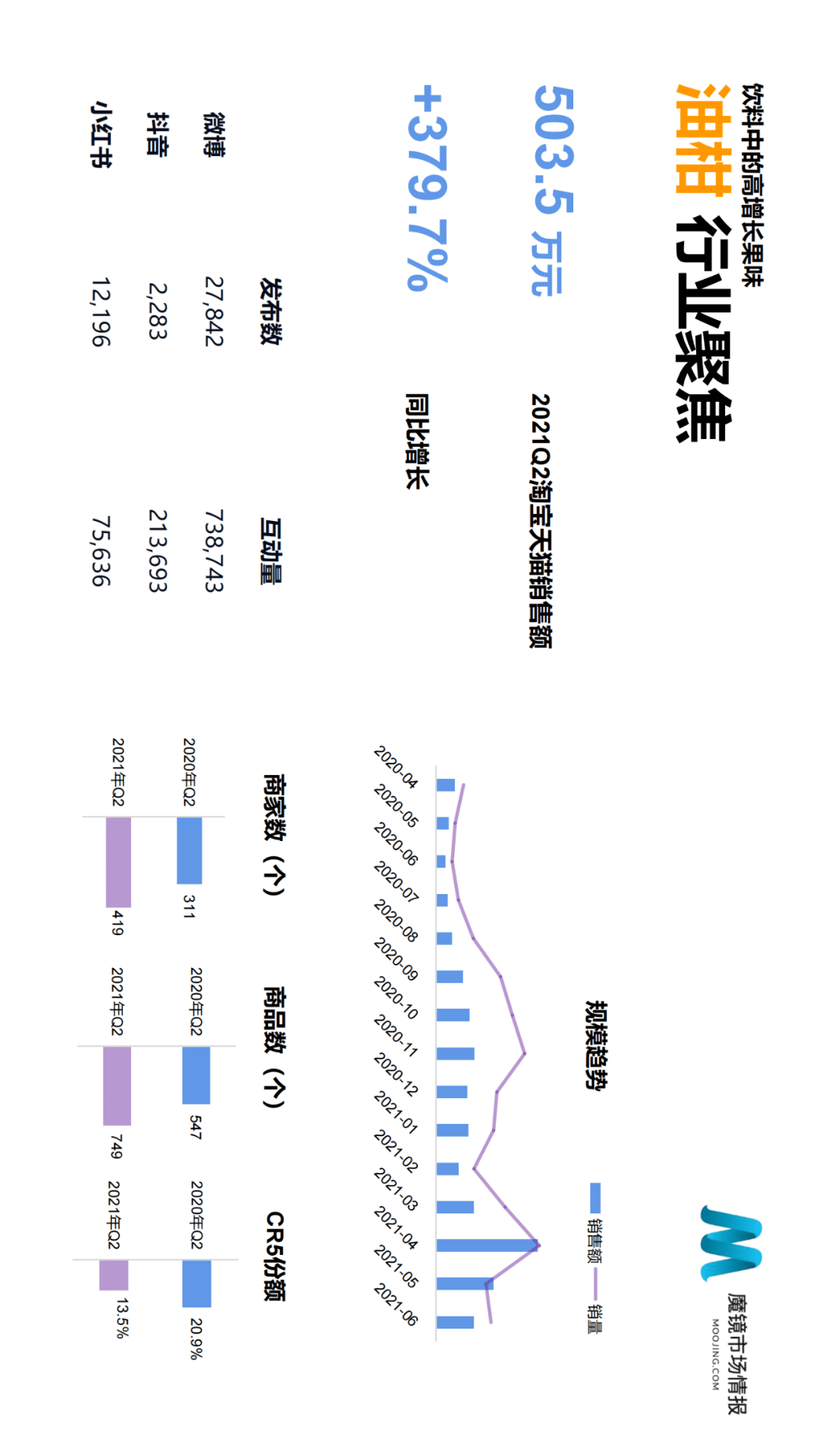 魔镜市场情报发布《2021年Q2中国线上高增长消费市场白皮书》-家电圈官网