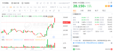 中芯国际利润率创新高：没有弯道式超车跳跃式前进