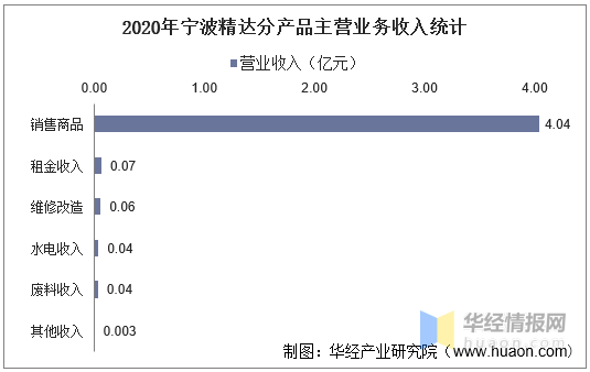 数据来源:公司公报,华经产业研究院整理三,宁波精达利润情况统计2020