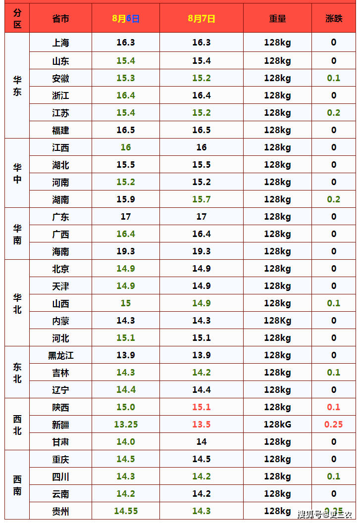 猪肉|行情突变！8月7日猪肉、玉米、生猪、小麦、鸡蛋价格已更新！