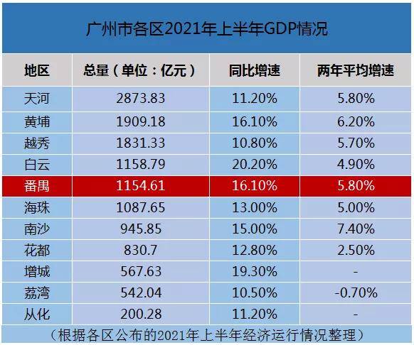 1999年番禺市gdp_为何番禺上半年GDP增速如此之低