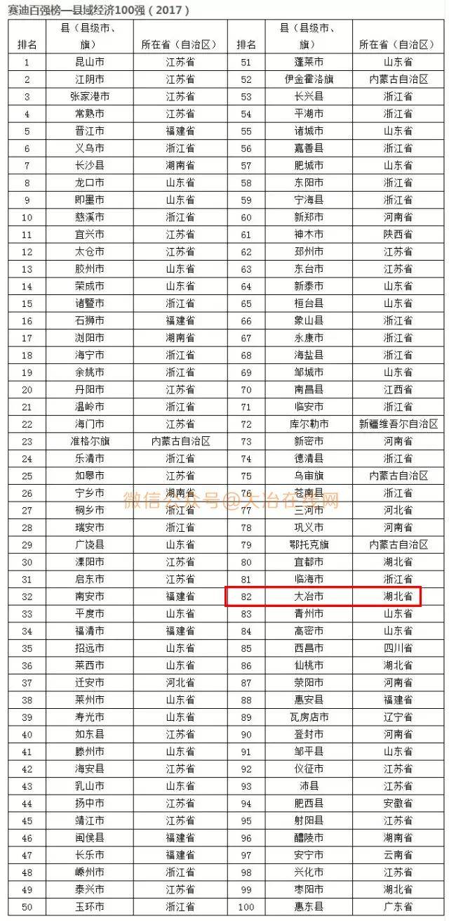 2021gdp百强县_最新中国 百强县 ,潍坊这些县市上榜(3)