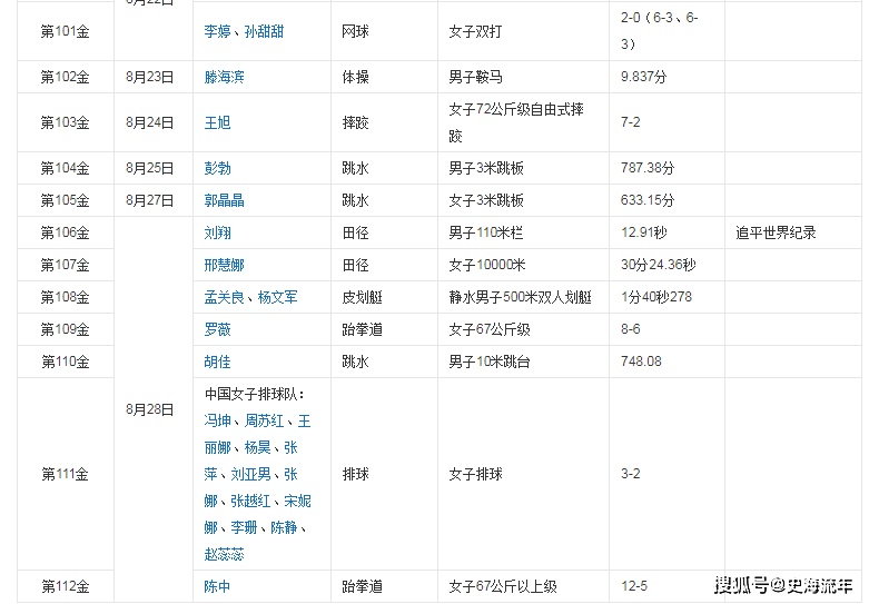 悉尼奥运会金牌榜，悉尼奥运会金牌榜名单