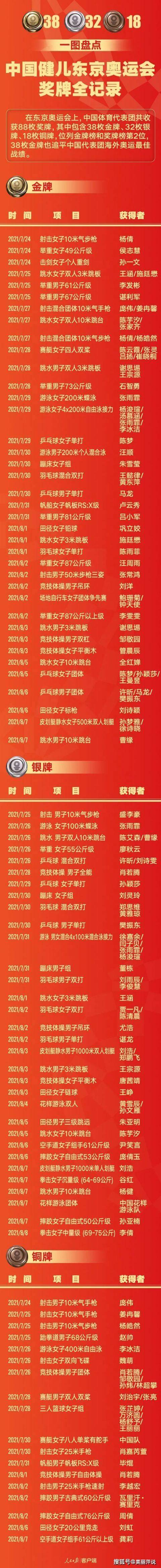 中国代表团38金收官东京奥运 2021奥运金牌排行榜中国金牌数排名