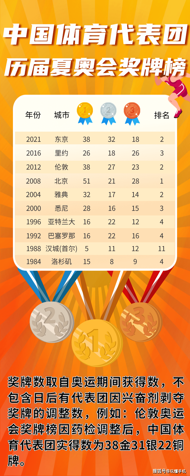 2020东京奥运中国队38金32银18铜收官金牌数平境外奥运最佳