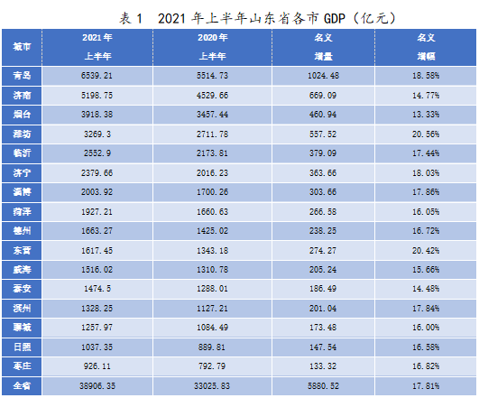 2021潍坊gdp_山东省各城市2021年前三季度GDP 青岛突破万亿,潍坊增长较快