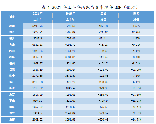 济南gdp对比_济南楼市 别做那茬最惨的韭菜