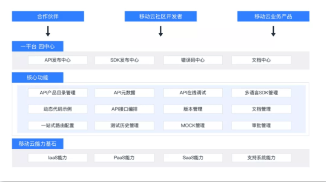 接口|移动云API生态，赋能千行百业，助力企业数字化转型