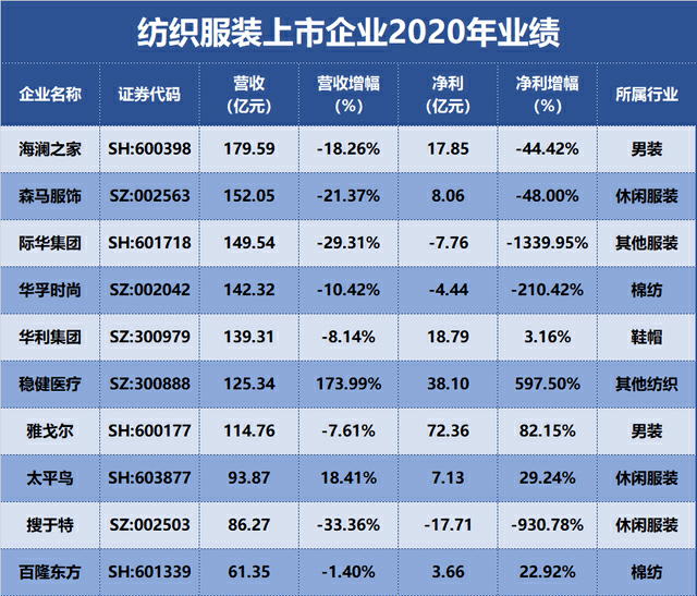 服装行业迎来活跃期 海澜之家值得期待 国企 中国经济新闻网www Jjxww Com