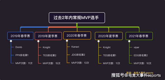 标准|LPL常规赛MVP基于的标准是什么？三点是必须的，队伍成绩排在首位