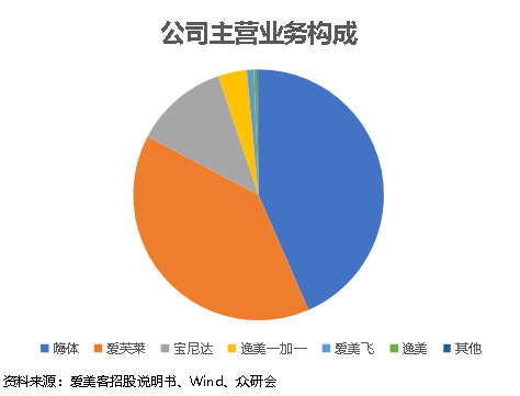 产品|爱美客：兼具产品与业绩的医美龙头