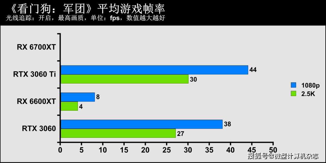 技术|1080p游戏显卡新秀登场——AMD Radeon RX 6600XT显卡首发评测