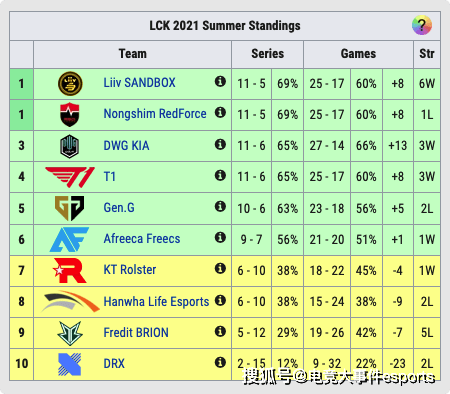 败者|LOL全球各赛区积分榜：北美季后赛率先开打，LCK进入收官倒计时