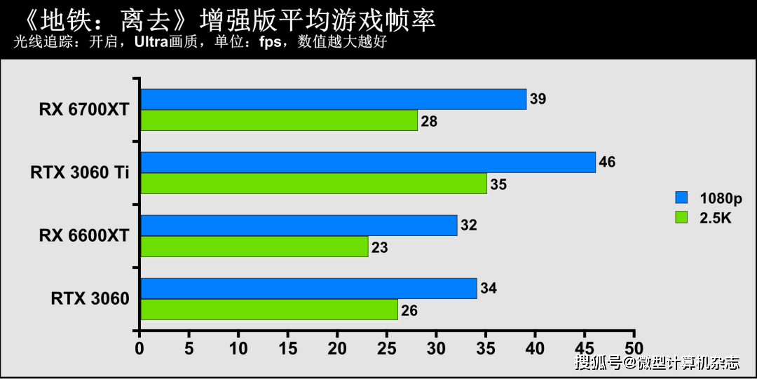 技术|1080p游戏显卡新秀登场——AMD Radeon RX 6600XT显卡首发评测