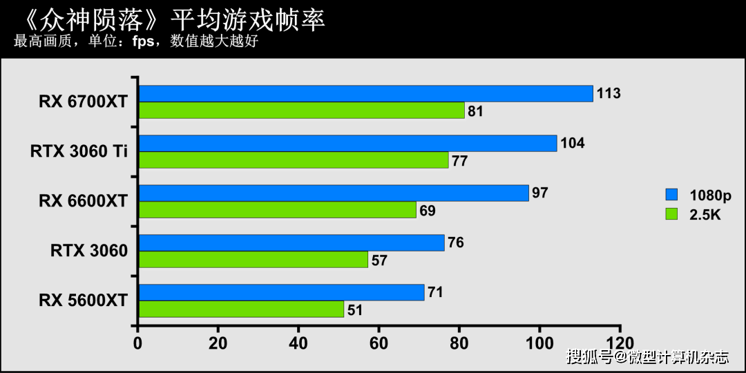 技术|1080p游戏显卡新秀登场——AMD Radeon RX 6600XT显卡首发评测
