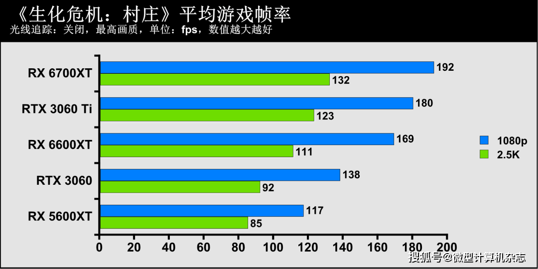 技术|1080p游戏显卡新秀登场——AMD Radeon RX 6600XT显卡首发评测