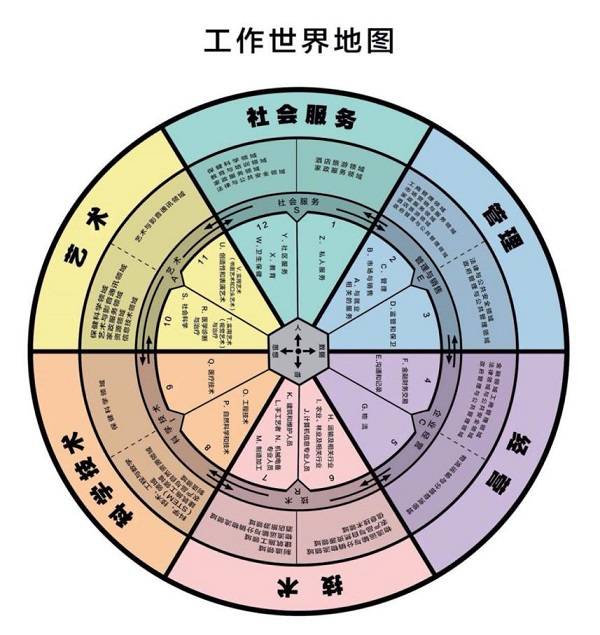 ② 生涯規劃師線上輔導營:結合上述價值觀和職業興趣測評的結果,還會