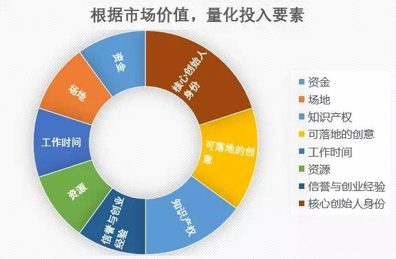 初創新經濟公司如何分配股權