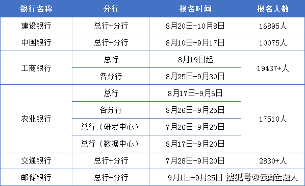 不是吧 应届生求职难度又增加 秋招到底多重要 银行
