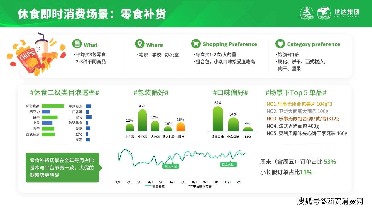 食品|洞察五大消费场景变化趋势，京东到家发布休闲食品即时消费趋势报告