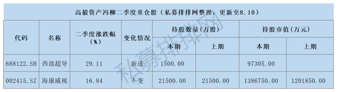 高毅资产重仓股曝光!最高大涨64,冯柳出手10亿狂买这只军工股