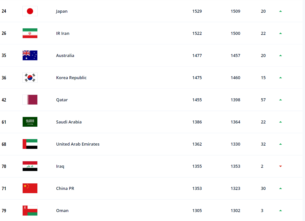 FIFA最新排名	：國足積分增加30分 提升六位列第71