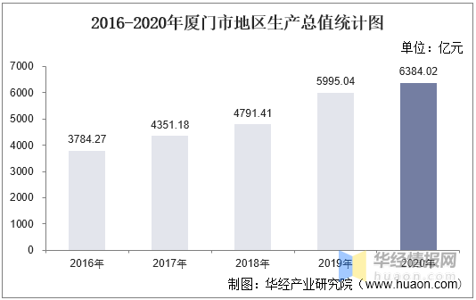 gdp与产业结构_2016-2020年龙岩市地区生产总值、产业结构及人均GDP统计