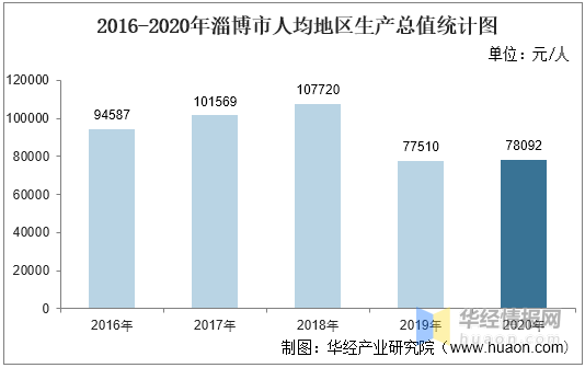 淄博gdp2020年_厉害了 滕州入围全国榜单(3)