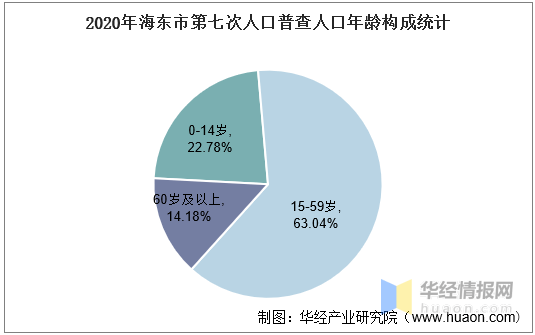 2016-2020年海东市人口数量,人口年龄构成及城乡人口结构统计分析