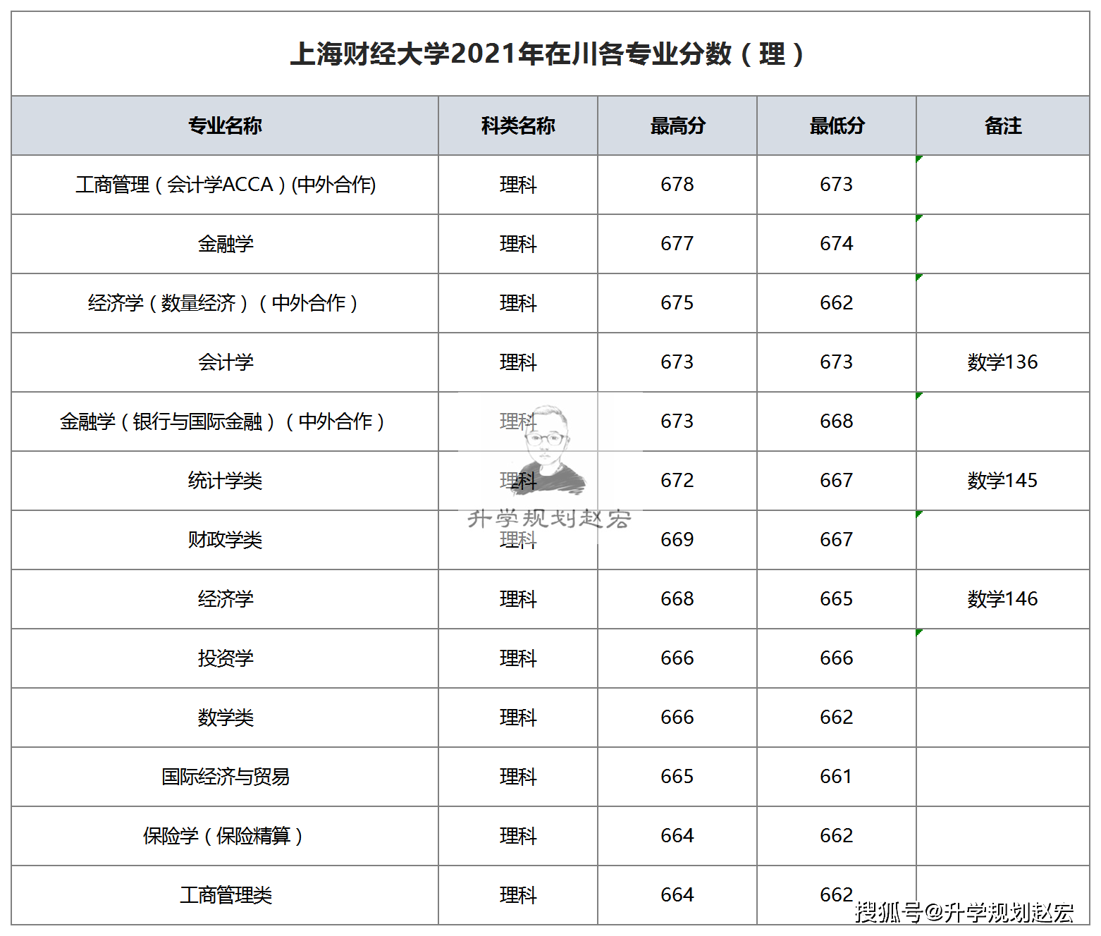 上财21年在川最高678分 工商管理中外合作专业 对数学要求高 变化